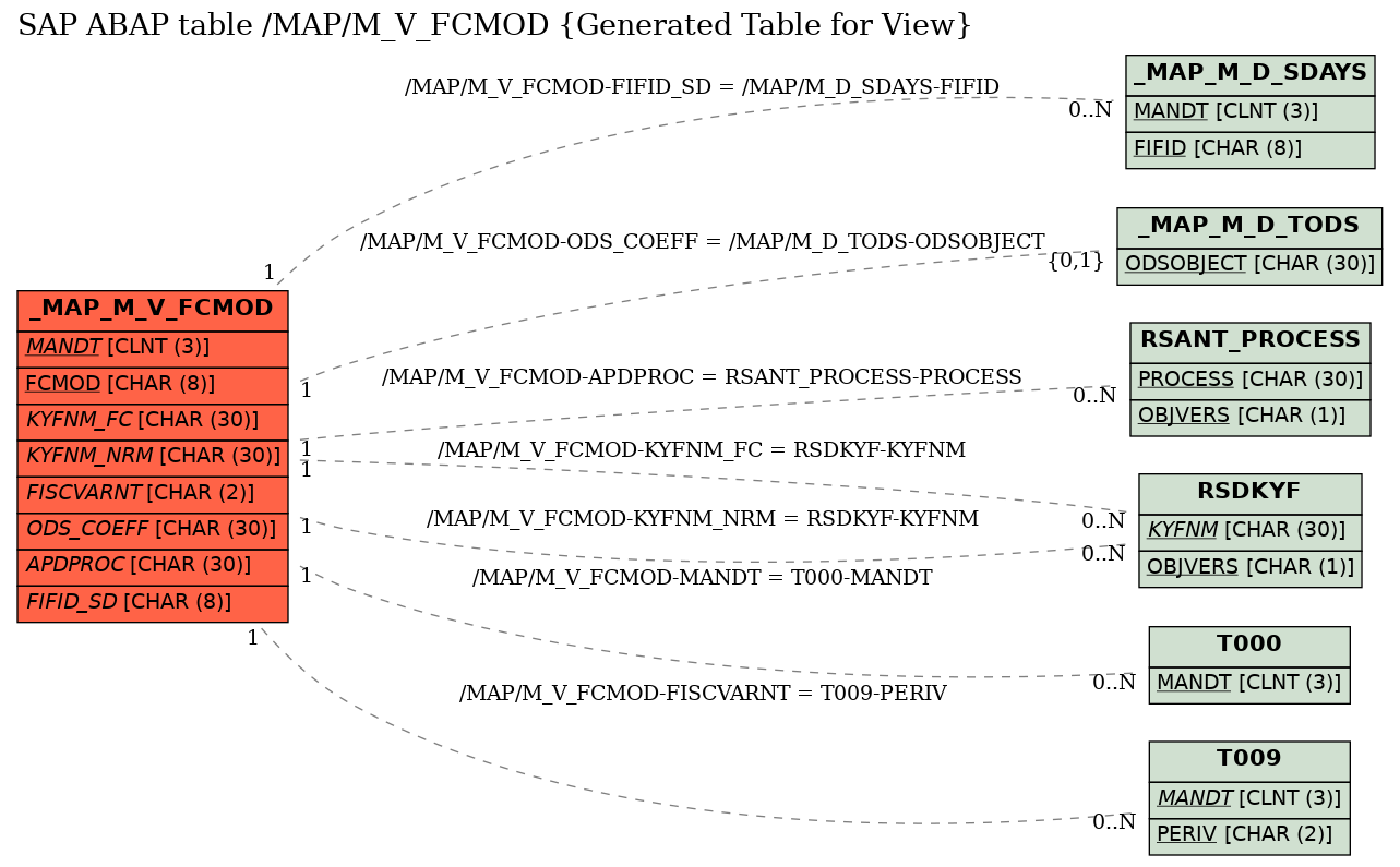 E-R Diagram for table /MAP/M_V_FCMOD (Generated Table for View)