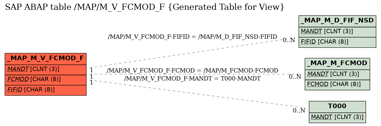E-R Diagram for table /MAP/M_V_FCMOD_F (Generated Table for View)