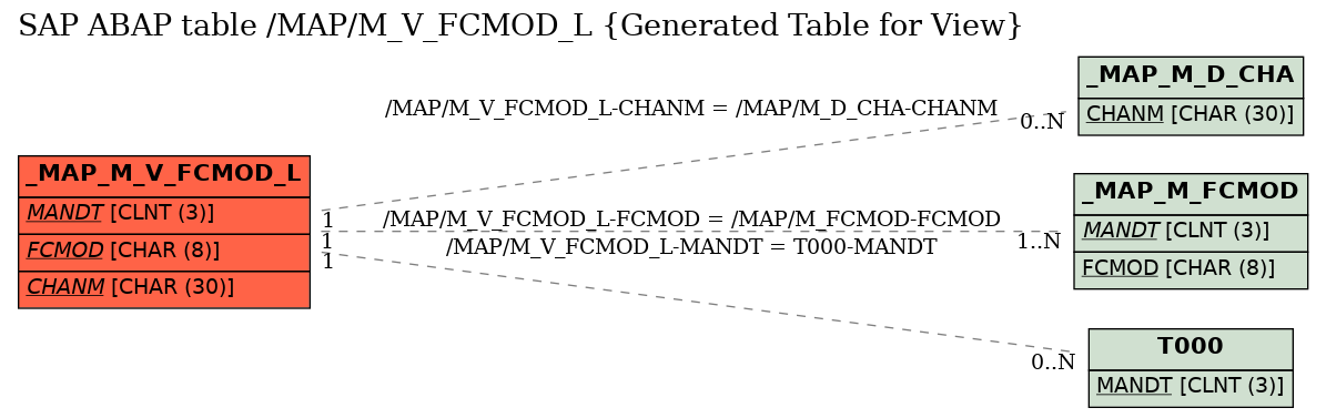 E-R Diagram for table /MAP/M_V_FCMOD_L (Generated Table for View)