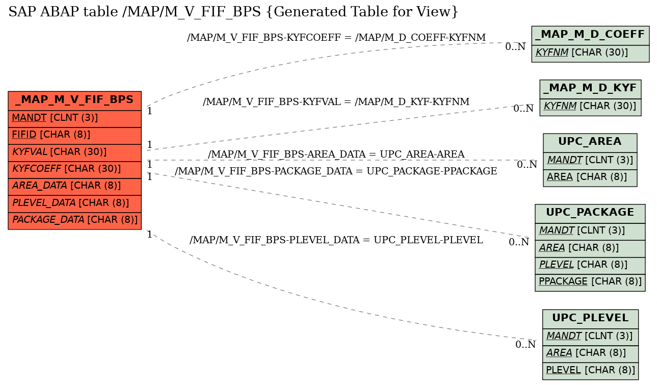 E-R Diagram for table /MAP/M_V_FIF_BPS (Generated Table for View)