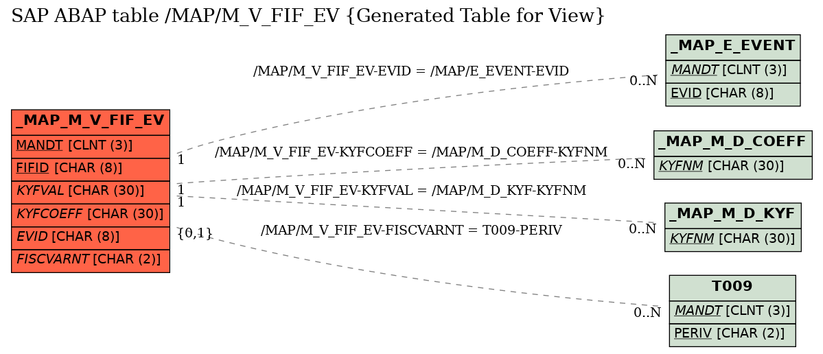 E-R Diagram for table /MAP/M_V_FIF_EV (Generated Table for View)