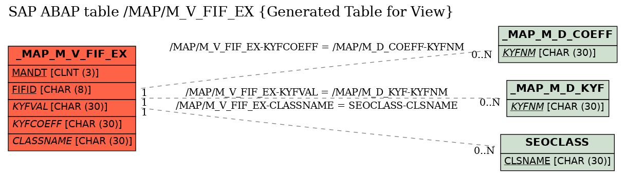 E-R Diagram for table /MAP/M_V_FIF_EX (Generated Table for View)