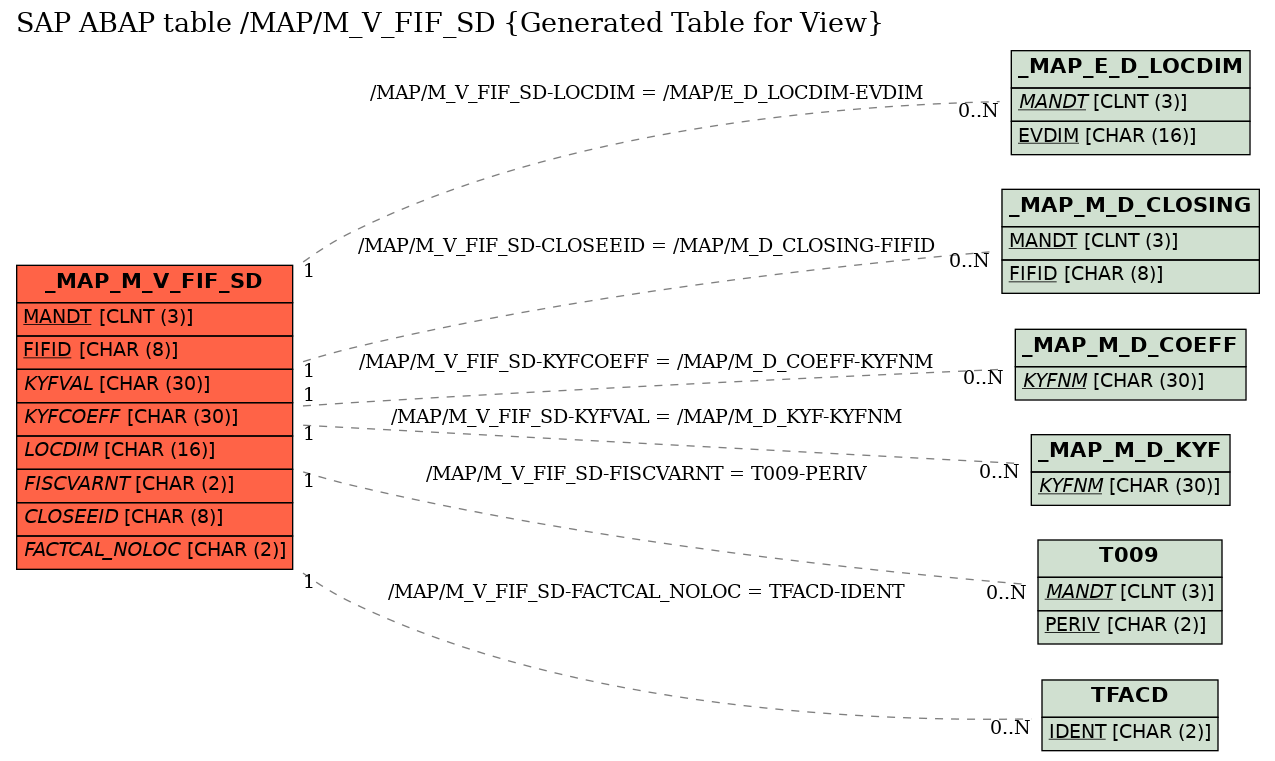 E-R Diagram for table /MAP/M_V_FIF_SD (Generated Table for View)