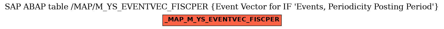 E-R Diagram for table /MAP/M_YS_EVENTVEC_FISCPER (Event Vector for IF 