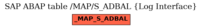 E-R Diagram for table /MAP/S_ADBAL (Log Interface)