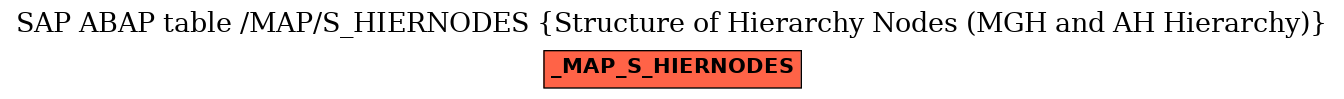 E-R Diagram for table /MAP/S_HIERNODES (Structure of Hierarchy Nodes (MGH and AH Hierarchy))