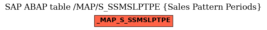 E-R Diagram for table /MAP/S_SSMSLPTPE (Sales Pattern Periods)