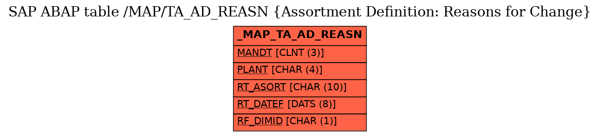 E-R Diagram for table /MAP/TA_AD_REASN (Assortment Definition: Reasons for Change)