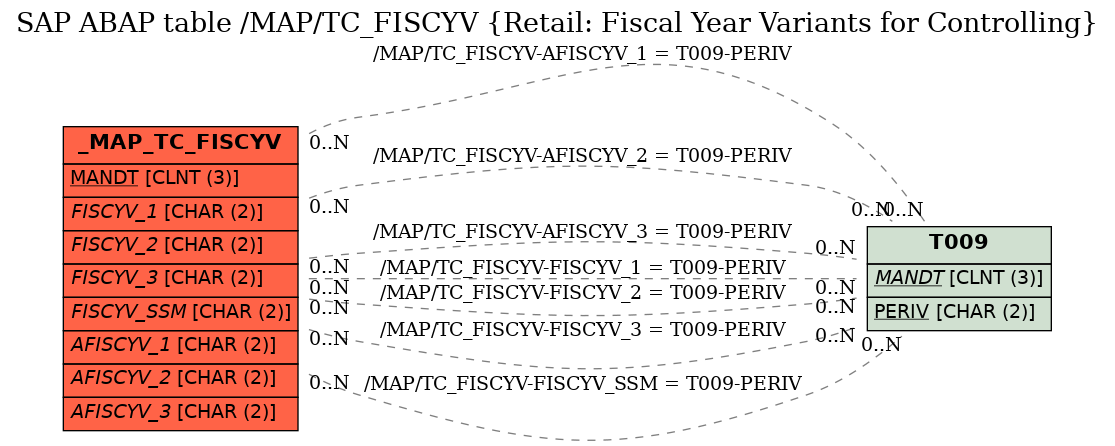 E-R Diagram for table /MAP/TC_FISCYV (Retail: Fiscal Year Variants for Controlling)