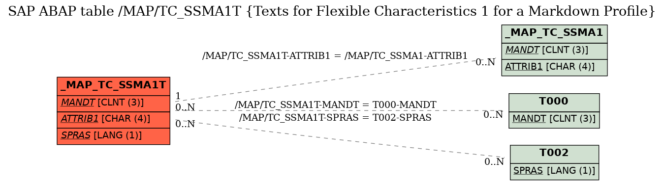 E-R Diagram for table /MAP/TC_SSMA1T (Texts for Flexible Characteristics 1 for a Markdown Profile)