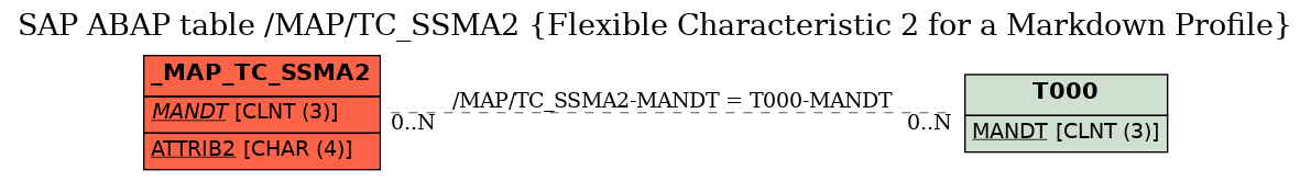 E-R Diagram for table /MAP/TC_SSMA2 (Flexible Characteristic 2 for a Markdown Profile)