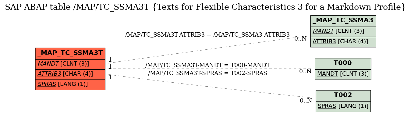 E-R Diagram for table /MAP/TC_SSMA3T (Texts for Flexible Characteristics 3 for a Markdown Profile)