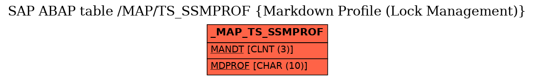 E-R Diagram for table /MAP/TS_SSMPROF (Markdown Profile (Lock Management))