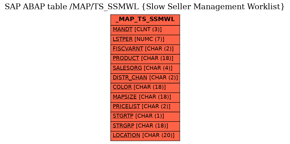 E-R Diagram for table /MAP/TS_SSMWL (Slow Seller Management Worklist)