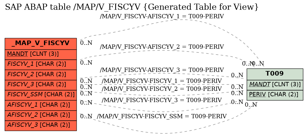 E-R Diagram for table /MAP/V_FISCYV (Generated Table for View)