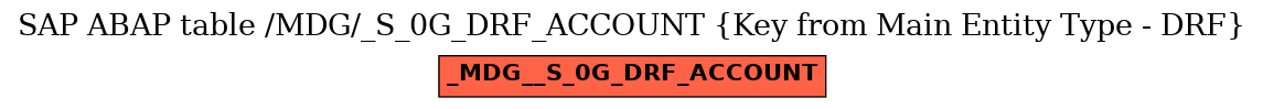 E-R Diagram for table /MDG/_S_0G_DRF_ACCOUNT (Key from Main Entity Type - DRF)