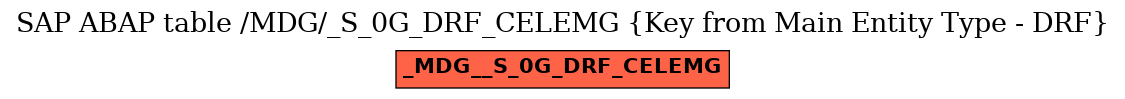 E-R Diagram for table /MDG/_S_0G_DRF_CELEMG (Key from Main Entity Type - DRF)