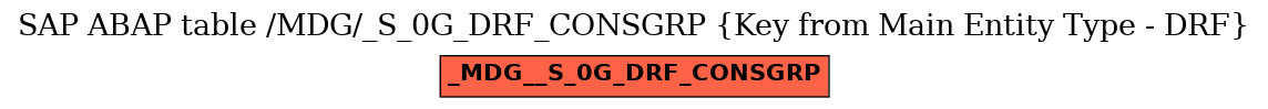 E-R Diagram for table /MDG/_S_0G_DRF_CONSGRP (Key from Main Entity Type - DRF)