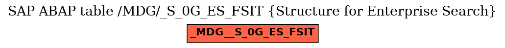 E-R Diagram for table /MDG/_S_0G_ES_FSIT (Structure for Enterprise Search)