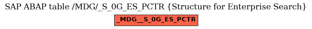 E-R Diagram for table /MDG/_S_0G_ES_PCTR (Structure for Enterprise Search)