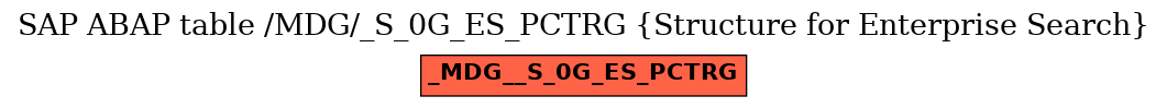 E-R Diagram for table /MDG/_S_0G_ES_PCTRG (Structure for Enterprise Search)