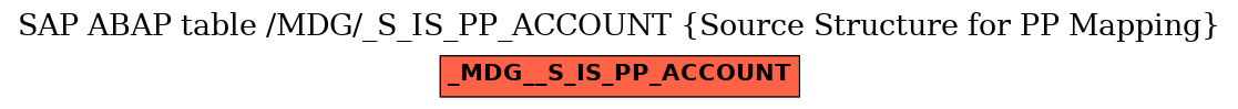 E-R Diagram for table /MDG/_S_IS_PP_ACCOUNT (Source Structure for PP Mapping)