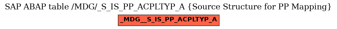 E-R Diagram for table /MDG/_S_IS_PP_ACPLTYP_A (Source Structure for PP Mapping)