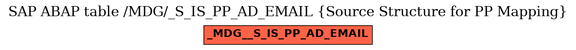 E-R Diagram for table /MDG/_S_IS_PP_AD_EMAIL (Source Structure for PP Mapping)