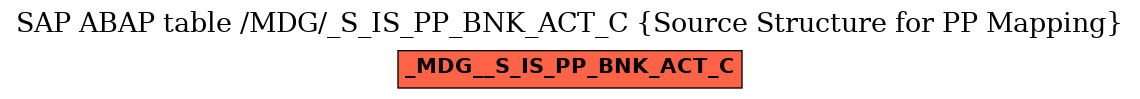 E-R Diagram for table /MDG/_S_IS_PP_BNK_ACT_C (Source Structure for PP Mapping)