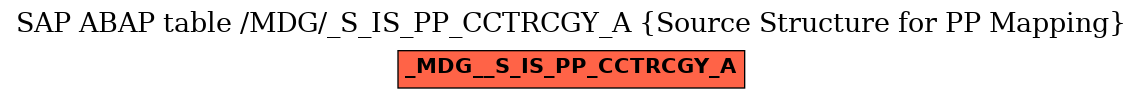 E-R Diagram for table /MDG/_S_IS_PP_CCTRCGY_A (Source Structure for PP Mapping)