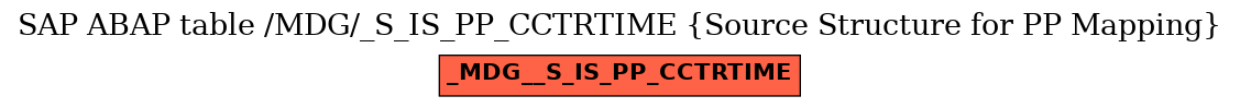 E-R Diagram for table /MDG/_S_IS_PP_CCTRTIME (Source Structure for PP Mapping)