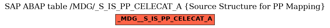 E-R Diagram for table /MDG/_S_IS_PP_CELECAT_A (Source Structure for PP Mapping)