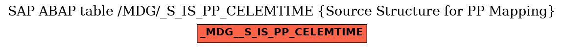 E-R Diagram for table /MDG/_S_IS_PP_CELEMTIME (Source Structure for PP Mapping)