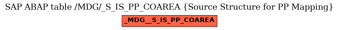 E-R Diagram for table /MDG/_S_IS_PP_COAREA (Source Structure for PP Mapping)