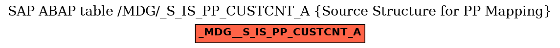 E-R Diagram for table /MDG/_S_IS_PP_CUSTCNT_A (Source Structure for PP Mapping)