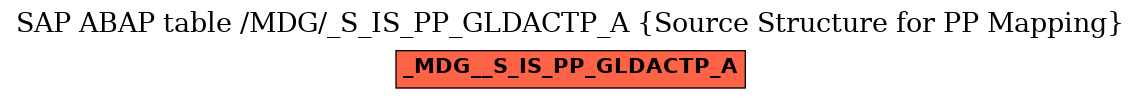 E-R Diagram for table /MDG/_S_IS_PP_GLDACTP_A (Source Structure for PP Mapping)