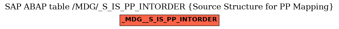 E-R Diagram for table /MDG/_S_IS_PP_INTORDER (Source Structure for PP Mapping)