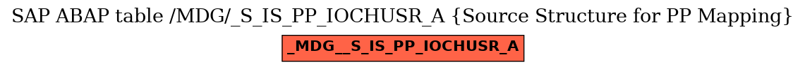 E-R Diagram for table /MDG/_S_IS_PP_IOCHUSR_A (Source Structure for PP Mapping)