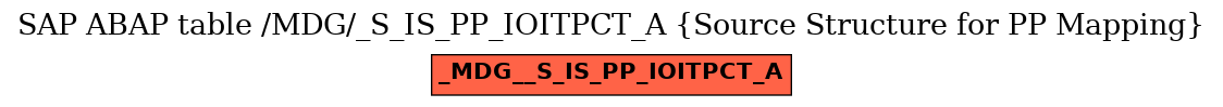 E-R Diagram for table /MDG/_S_IS_PP_IOITPCT_A (Source Structure for PP Mapping)