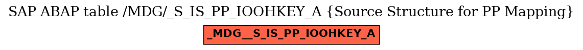 E-R Diagram for table /MDG/_S_IS_PP_IOOHKEY_A (Source Structure for PP Mapping)