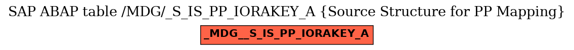 E-R Diagram for table /MDG/_S_IS_PP_IORAKEY_A (Source Structure for PP Mapping)