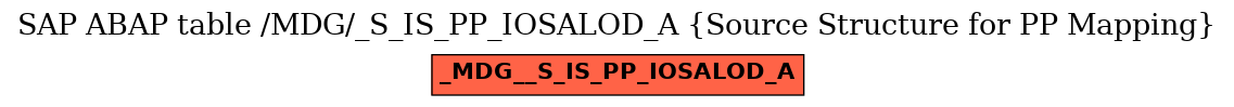 E-R Diagram for table /MDG/_S_IS_PP_IOSALOD_A (Source Structure for PP Mapping)