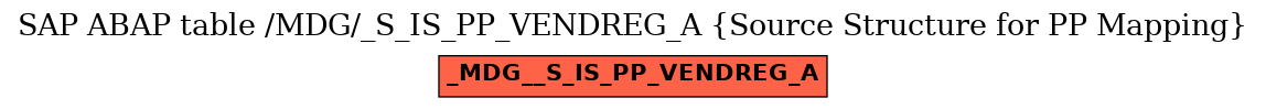 E-R Diagram for table /MDG/_S_IS_PP_VENDREG_A (Source Structure for PP Mapping)