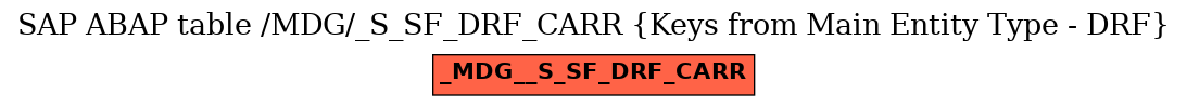 E-R Diagram for table /MDG/_S_SF_DRF_CARR (Keys from Main Entity Type - DRF)