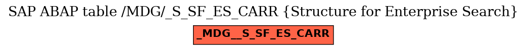 E-R Diagram for table /MDG/_S_SF_ES_CARR (Structure for Enterprise Search)