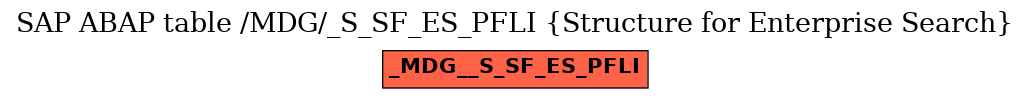 E-R Diagram for table /MDG/_S_SF_ES_PFLI (Structure for Enterprise Search)