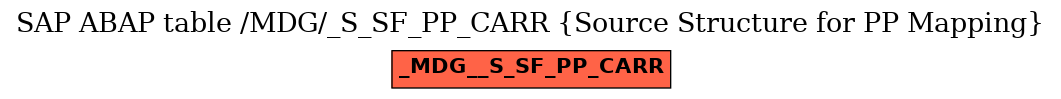 E-R Diagram for table /MDG/_S_SF_PP_CARR (Source Structure for PP Mapping)