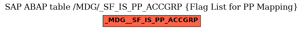 E-R Diagram for table /MDG/_SF_IS_PP_ACCGRP (Flag List for PP Mapping)