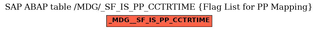 E-R Diagram for table /MDG/_SF_IS_PP_CCTRTIME (Flag List for PP Mapping)
