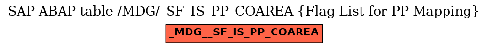 E-R Diagram for table /MDG/_SF_IS_PP_COAREA (Flag List for PP Mapping)